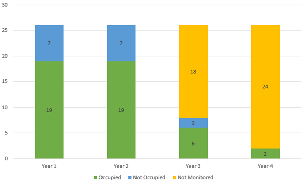 Graph showing ABS badger occupation 