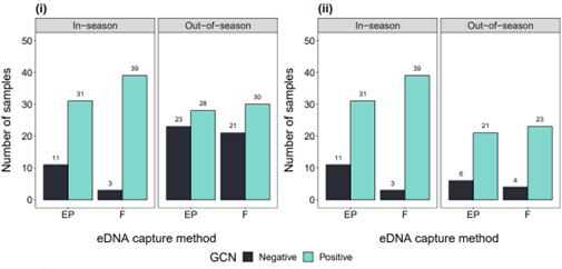 Graph of eDNA capture method and survey 