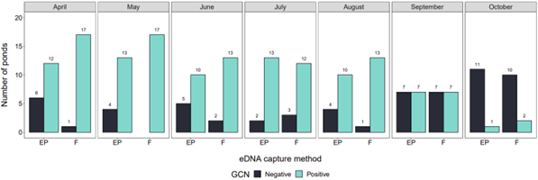 Graph of eDNA capture method that detects GCN