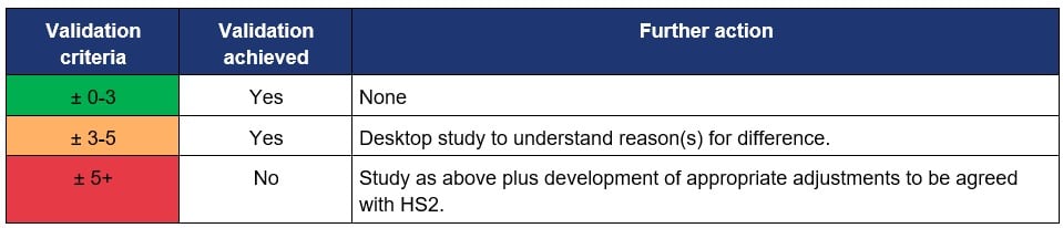 Table  showing  validation criteria