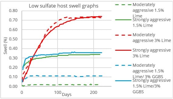 Graph of linear swell graphs for low sulfate host 