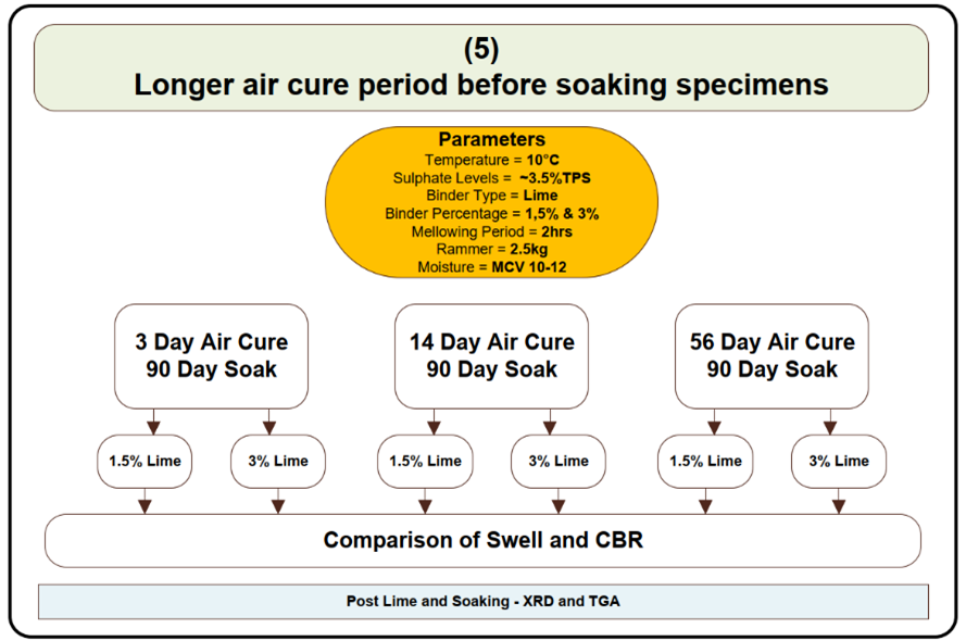 Diagram of  scope of extended air cure period package 