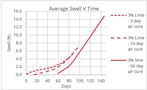 Graph showed soaked CBR swell plot 