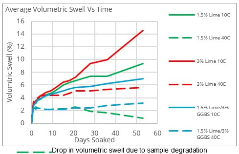 Graph showing swell test specimens