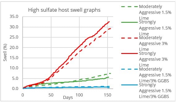 Graph of swell results 