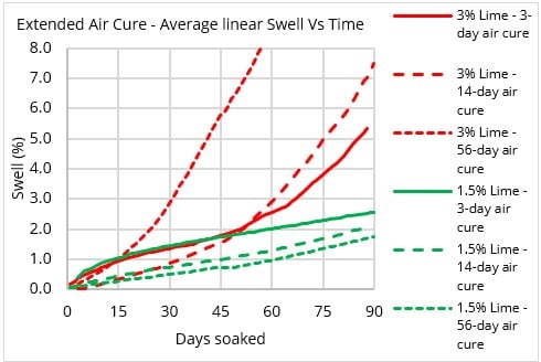 Graph pf soaked CBR swell plot 