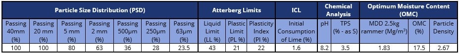 Table showing characterisation results of the  blended high sulfate material 