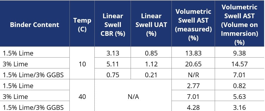 Table comparing swell results 