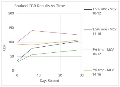 Graph of soaked CBR material sample