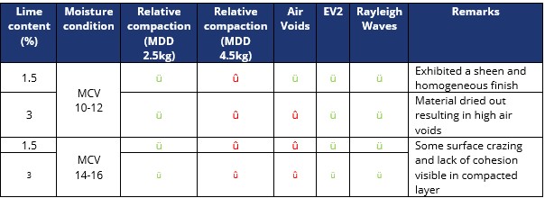 Table of summary findings of the field trail