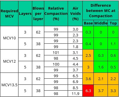 A colourful table showing the changes that happen in moisture content 