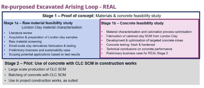 Summary table of project stages