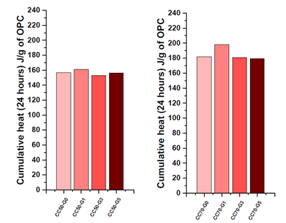 Graph of different gypsum addition levels