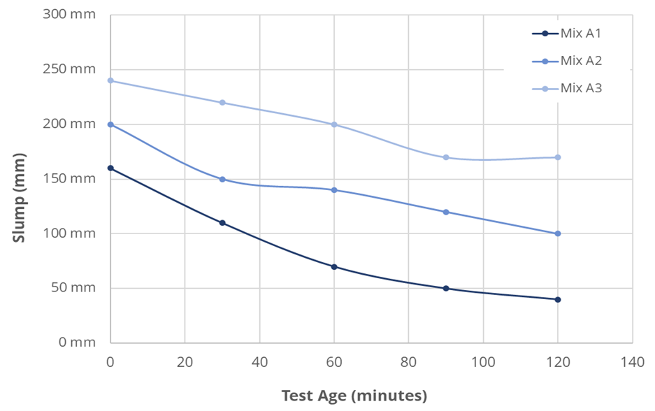 Graph of slump and slump retention test results