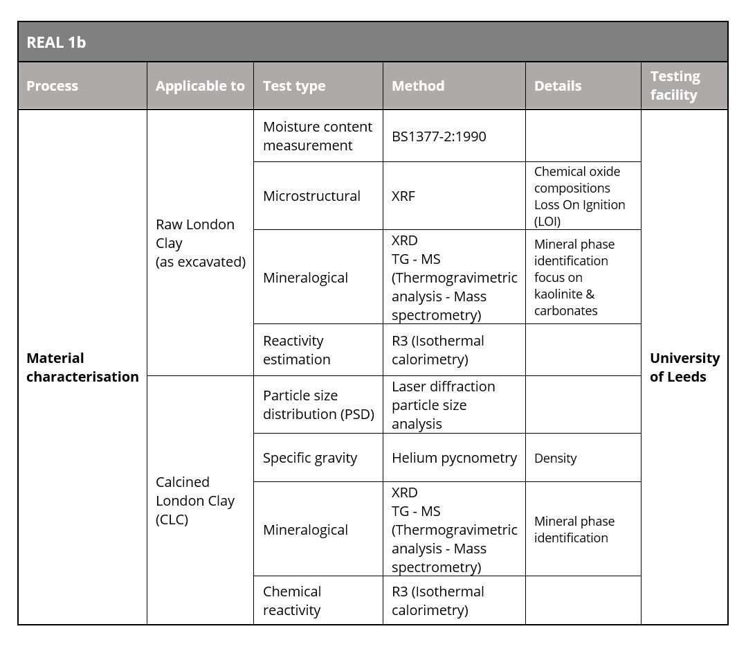 Table showing material characterisation testing regime