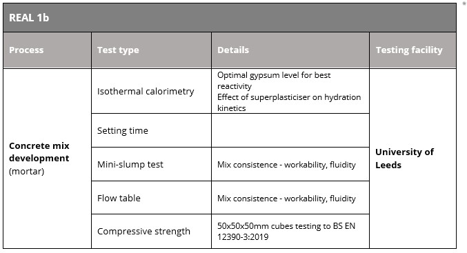 Table of Concrete mix development testing regime