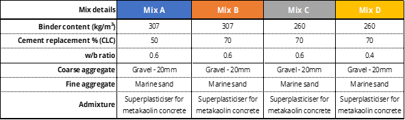 Table showing the mix design details