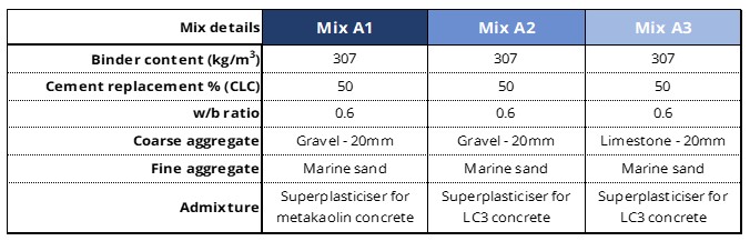 Table of the mix design details