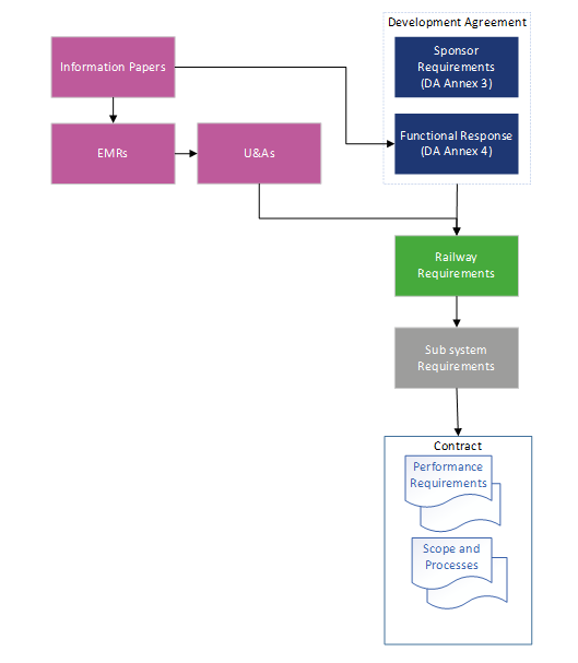 Picture of a flow chart of requirements