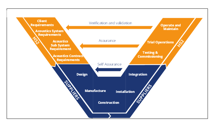 Chart showing Acoustics V- Lifecycle