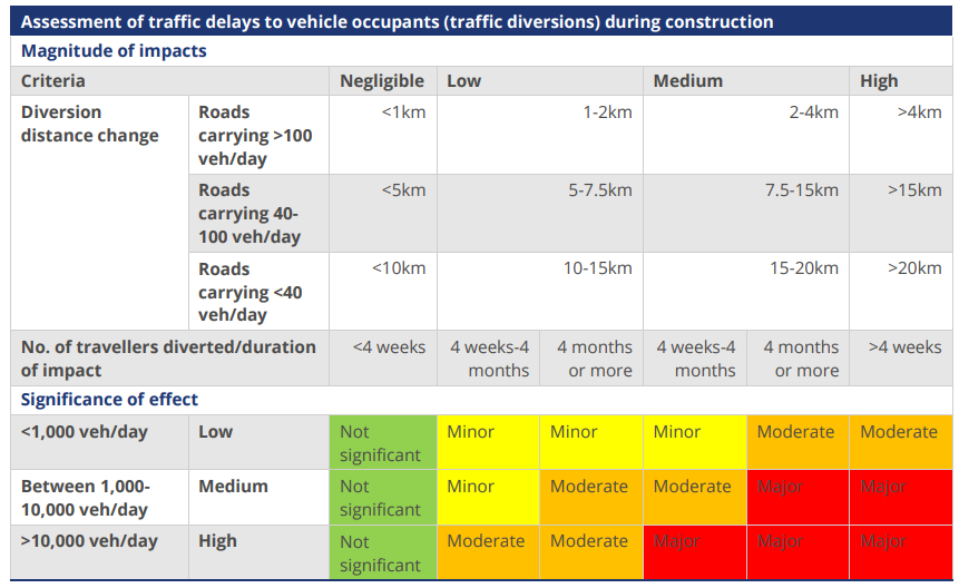 A table showing an assessment of traffic delays