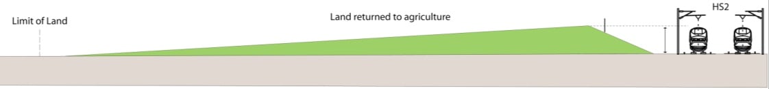 Diagram of landscape earthworks showing where HS2 is at grade 