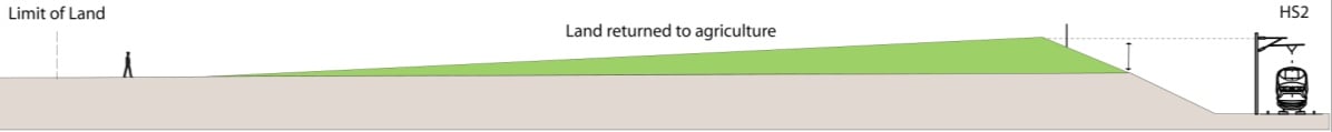 Diagram of  landscape earthworks where HS2 is in a cutting