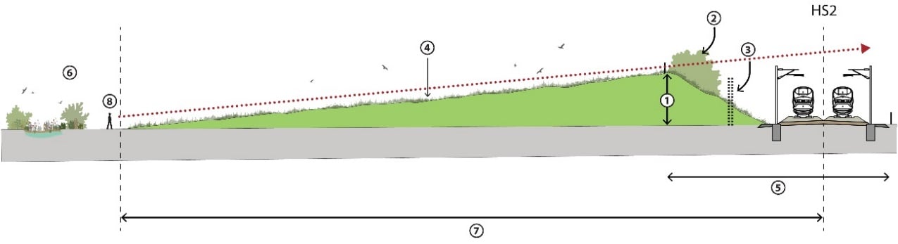 Diagram of  landscape earthwork providing multiple benefits.