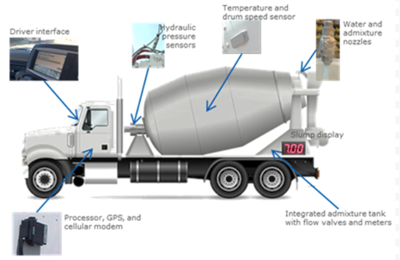 Key components of the VERIFI system on  a truck