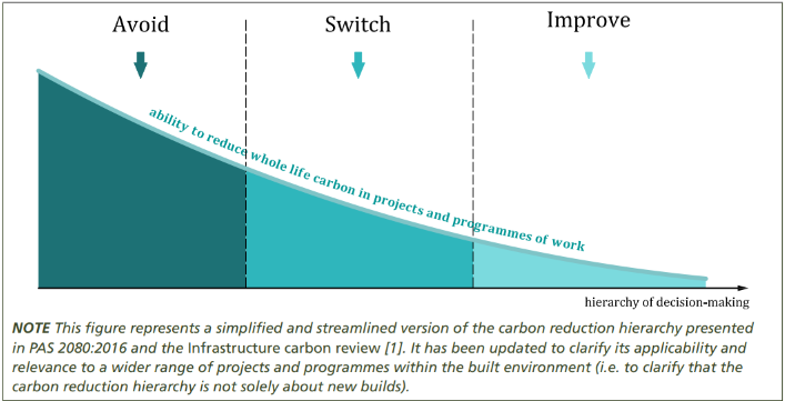 Table showing carbon reduction hierarchy 