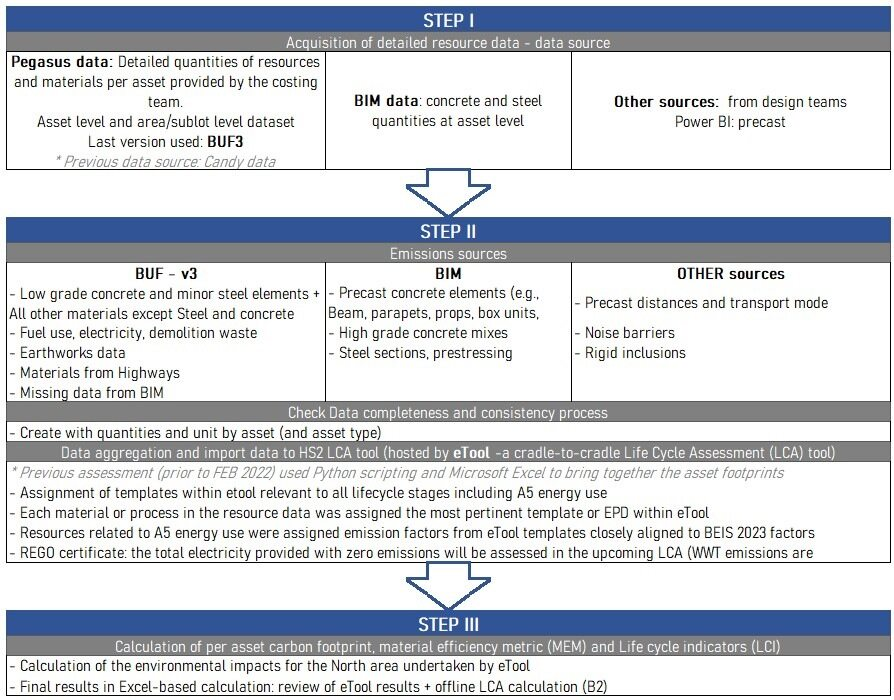 Table showing a data flow process