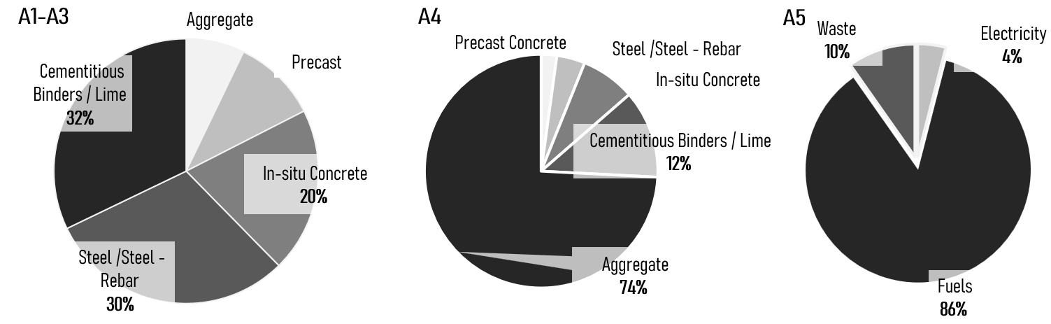 Three pie charts showing LCA materials impact 