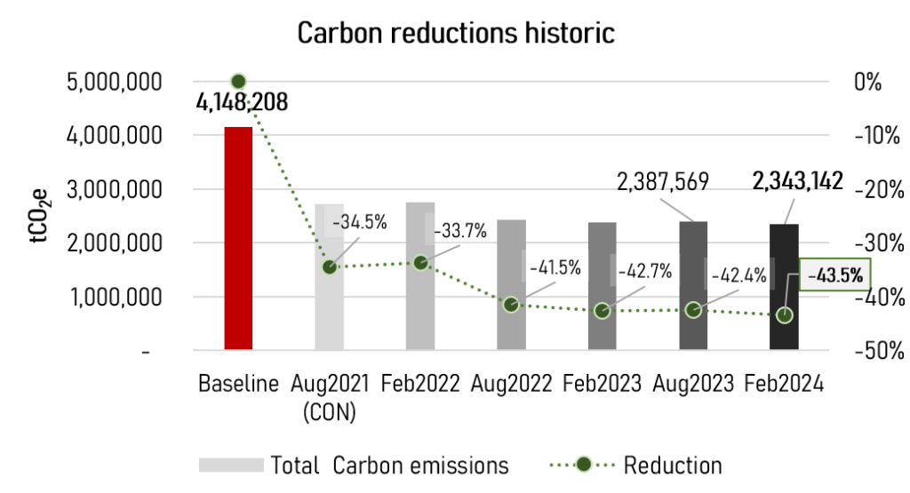 Graph of evolution of carbon reduction on Area North