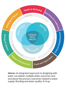 A diagram of showing different parts of the integrated approach to designing water