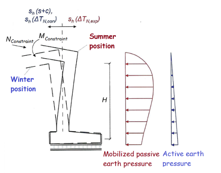 Diagram of a bridge head displacement 
