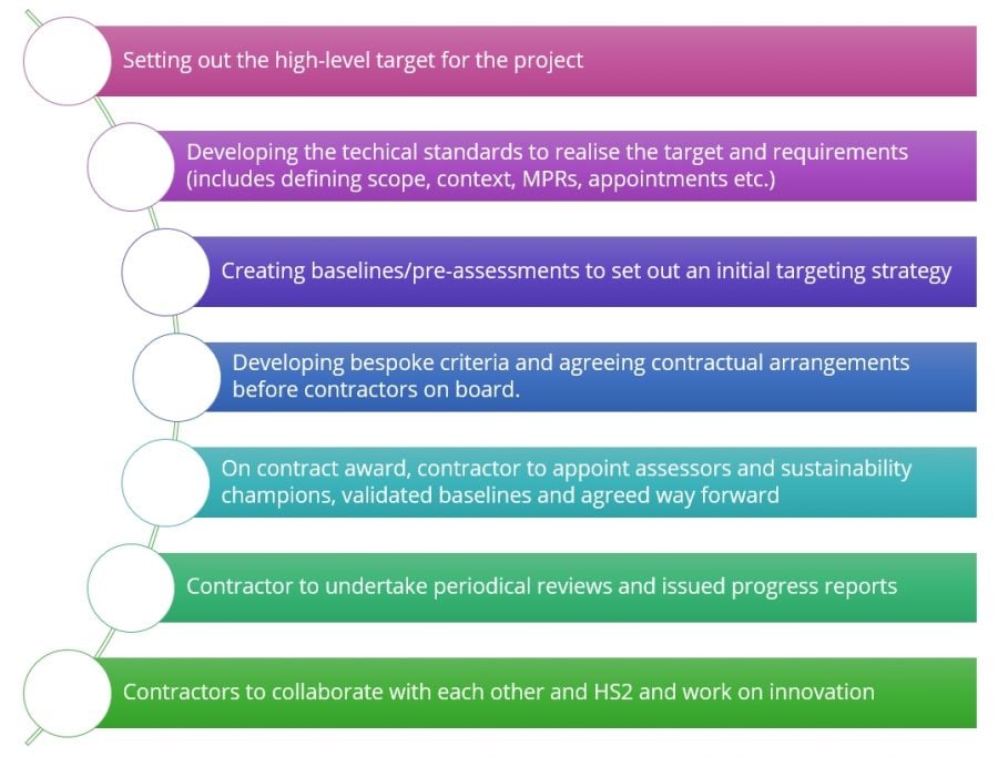 Use of Sustainability Assessments (BREEAM and CEEQUAL) on the HS2 ...