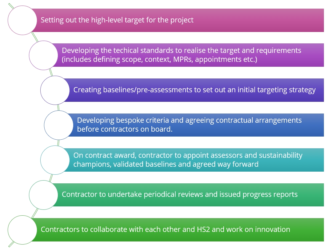 A picture showing the overview of HS2's BREEAM/CEEQUAL strategy