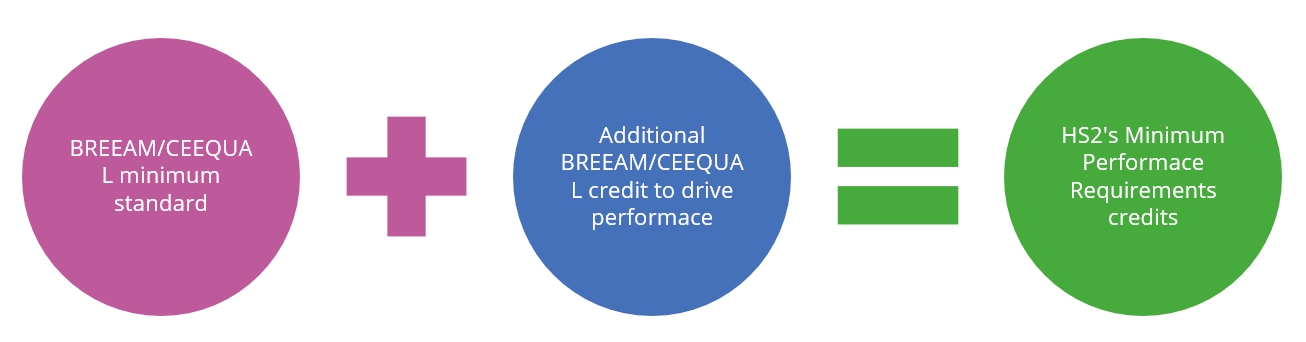 A picture  showing HS2's Minimum Performance Requirements concept