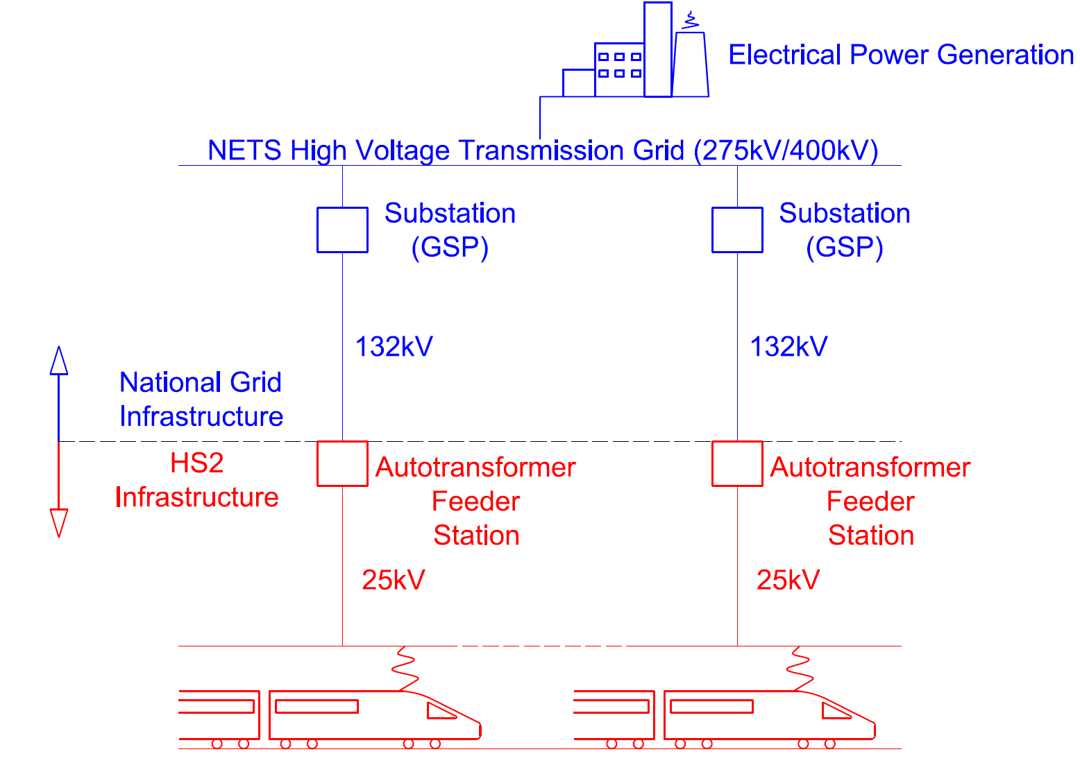 Diagram of National Grid / HS2 infrastructure 