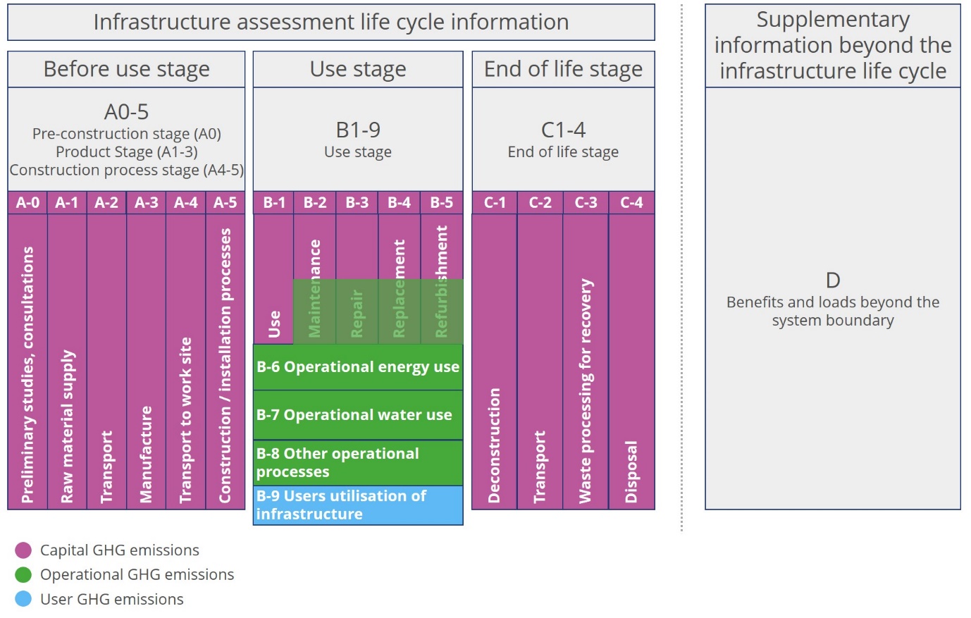 Picture of table  summarising the framework for the quantification of carbon emissions