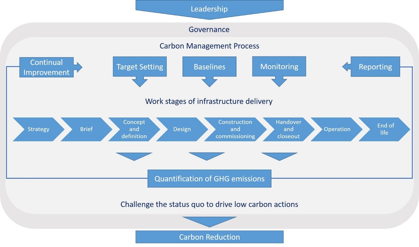 Timeline showing key components of a PAS 2080 carbon management system