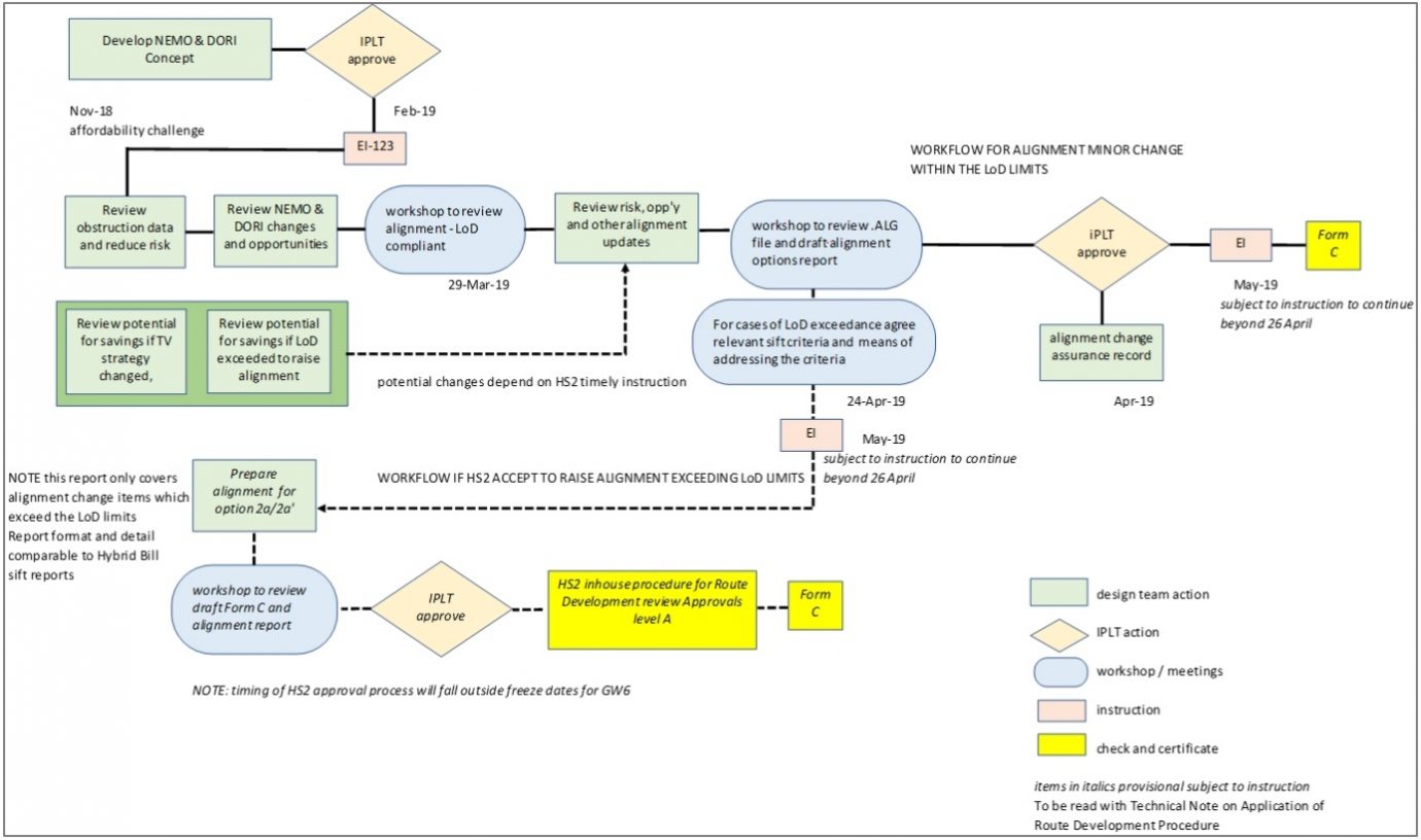 HS2 track alignment change process through collaboration - HS2 Learning ...