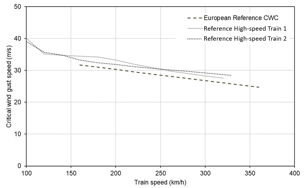 Chart of critical wind gust speed as a function of train speed 