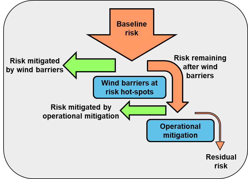 Diagram of mitigation of crosswind risk