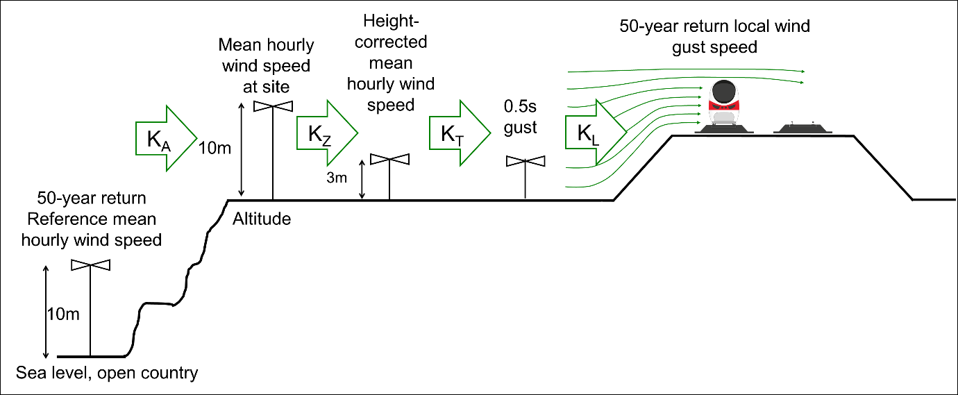 Diagram showing the contributors to the speed-up factor used to calculate the 50-year return local wind gust speed