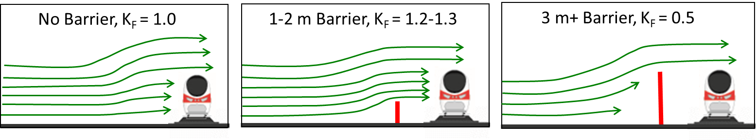 Diagrams showing the fence factor KF for low and high barriers