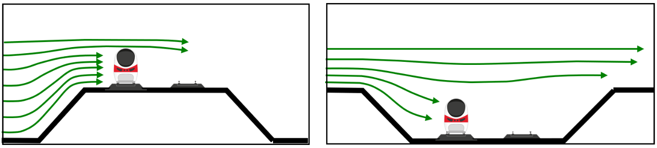 Diagram showing the influence of embankments and cuttings on local wind speed at the train