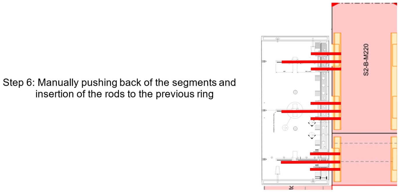 Step 6 of ring installation sequence  - Manually pushing back of the segments and insertion of the rods to the previous ring