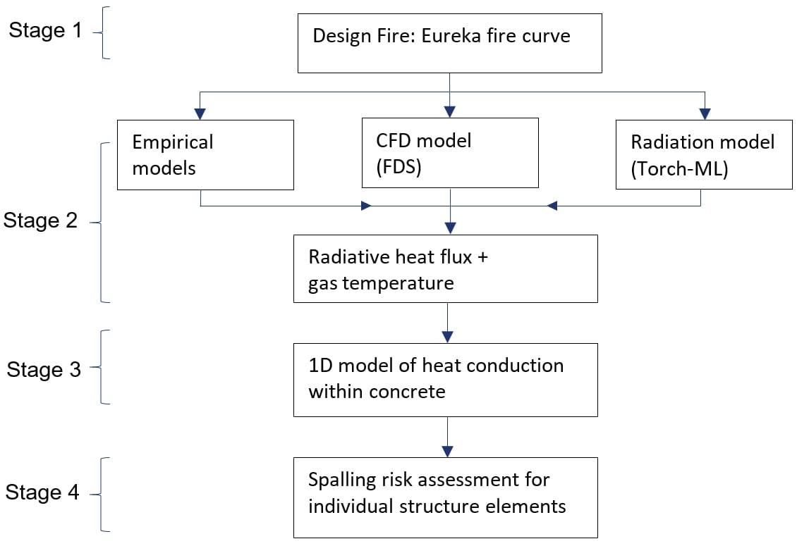 Flow chart showing the four stages of the fire engineering assessment methodology
