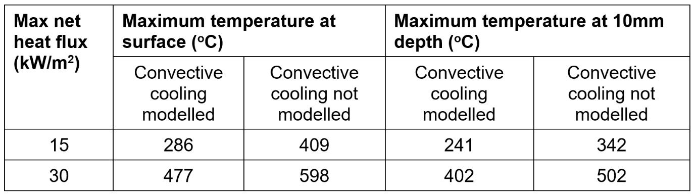 Table of the maximum concrete temperatures at surface and 10mm depth